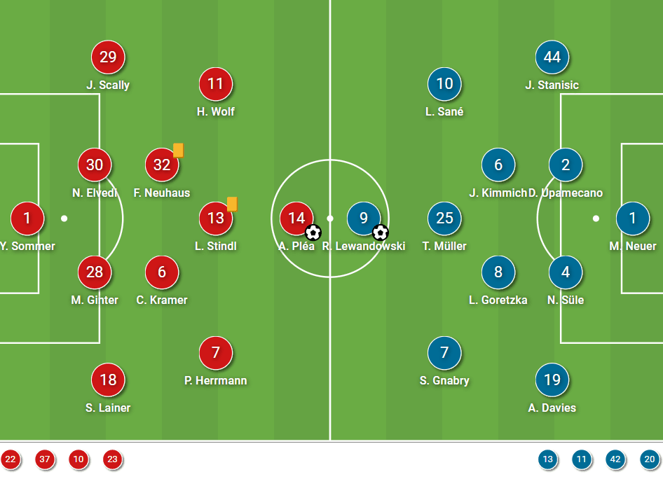 Bundesliga 2021/22: Bourssia Monchengladbach vs Bayern Munich - tactical analysis - tactics