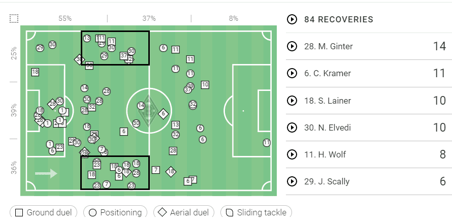 Bundesliga 2021/22: Bourssia Monchengladbach vs Bayern Munich - tactical analysis - tactics