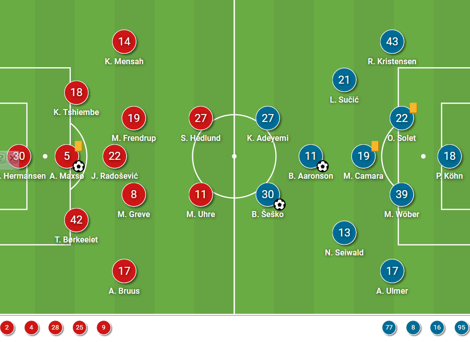 UEFA Champions League 2021/22: Brondby vs RB Salzburg - tactical analysis - tactics