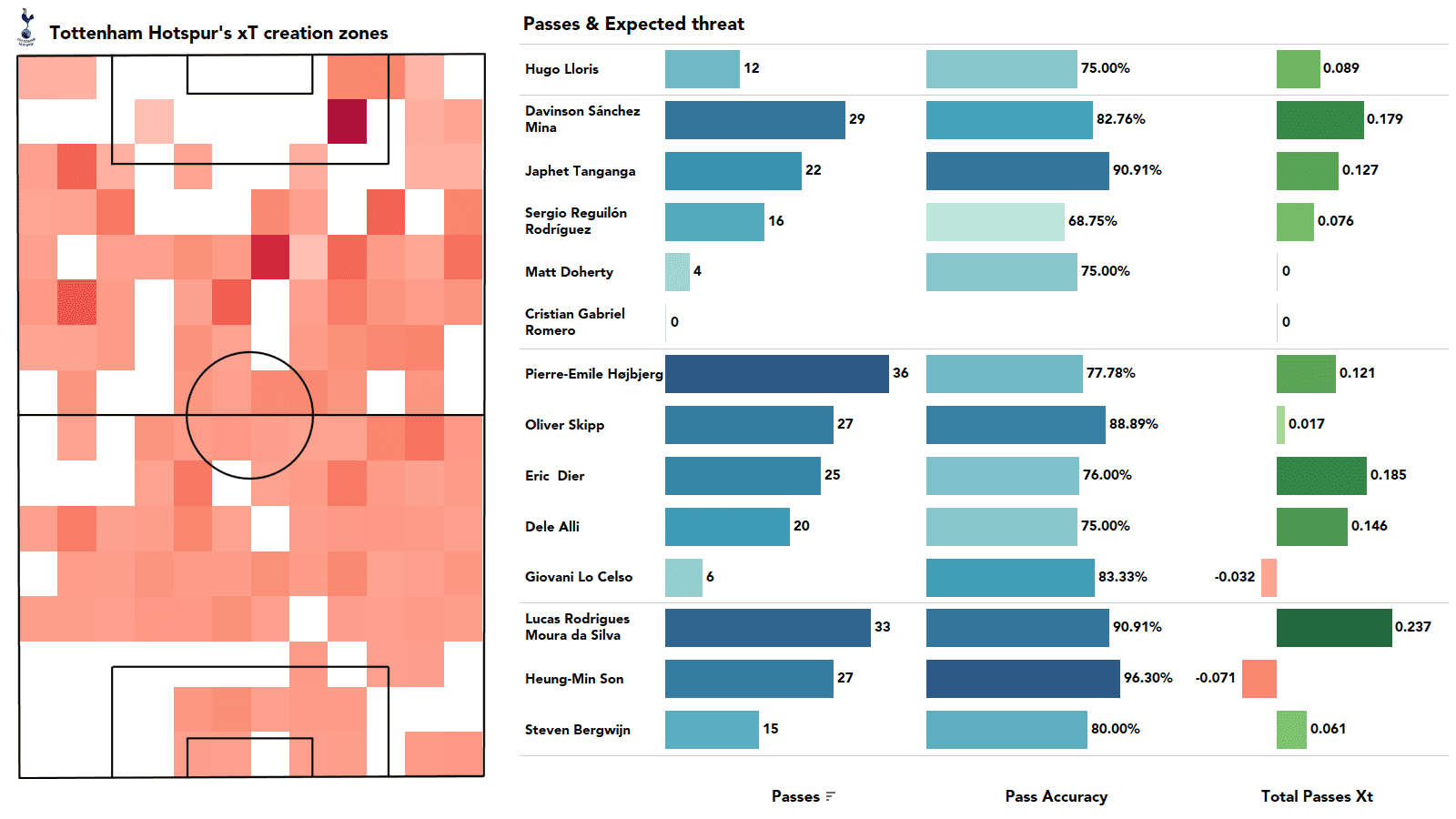 Premier League 2021/22: Tottenham vs Man City stats