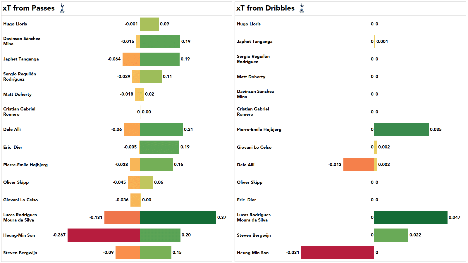 Premier League 2021/22: Tottenham vs Man City stats