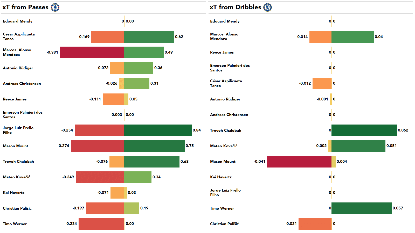 Premier League 2021/22: Chelsea vs Crystal Palace - stats