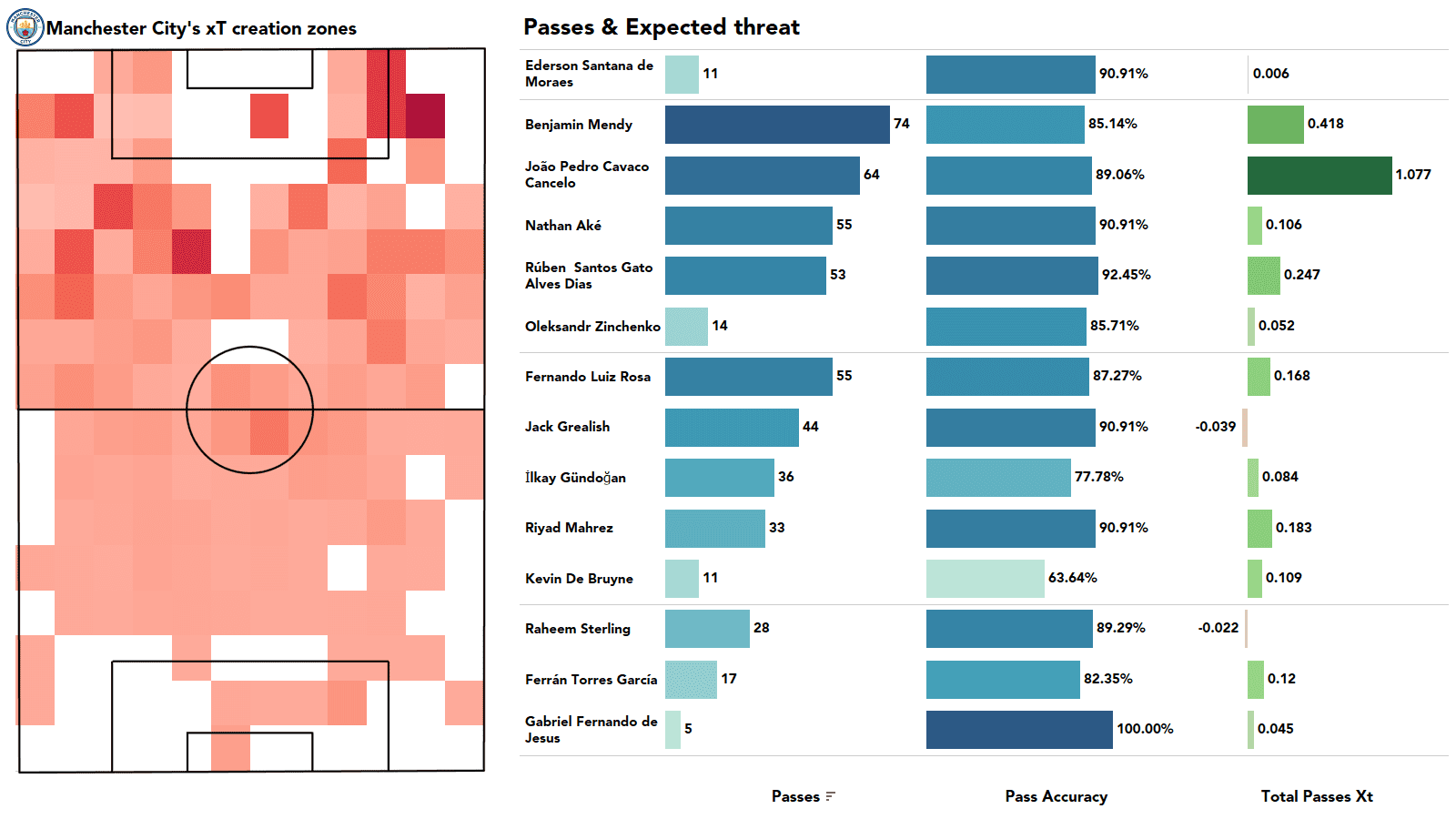 Premier League 2021/22: Tottenham vs Man City stats