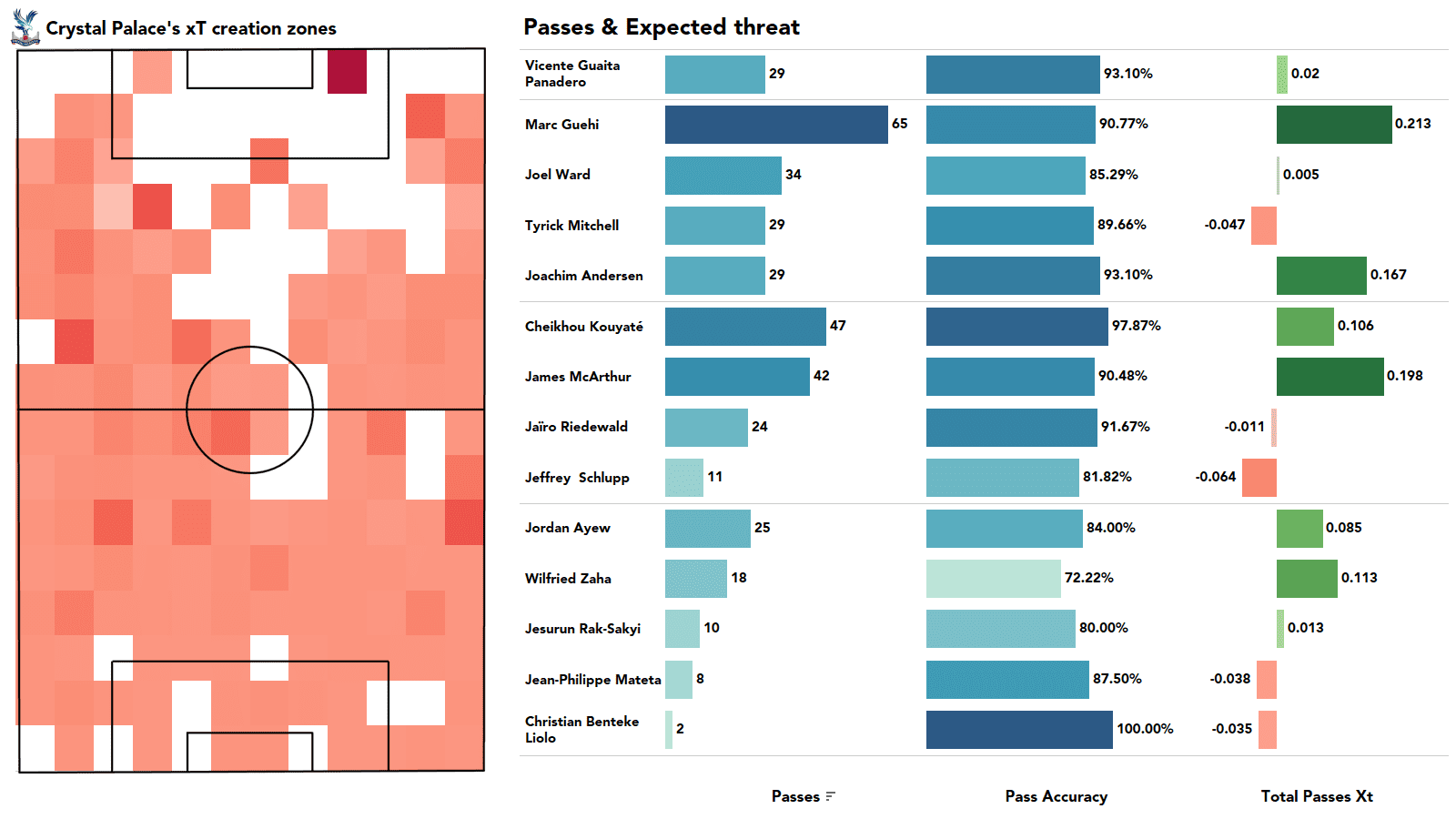 Premier League 2021/22: Chelsea vs Crystal Palace - stats