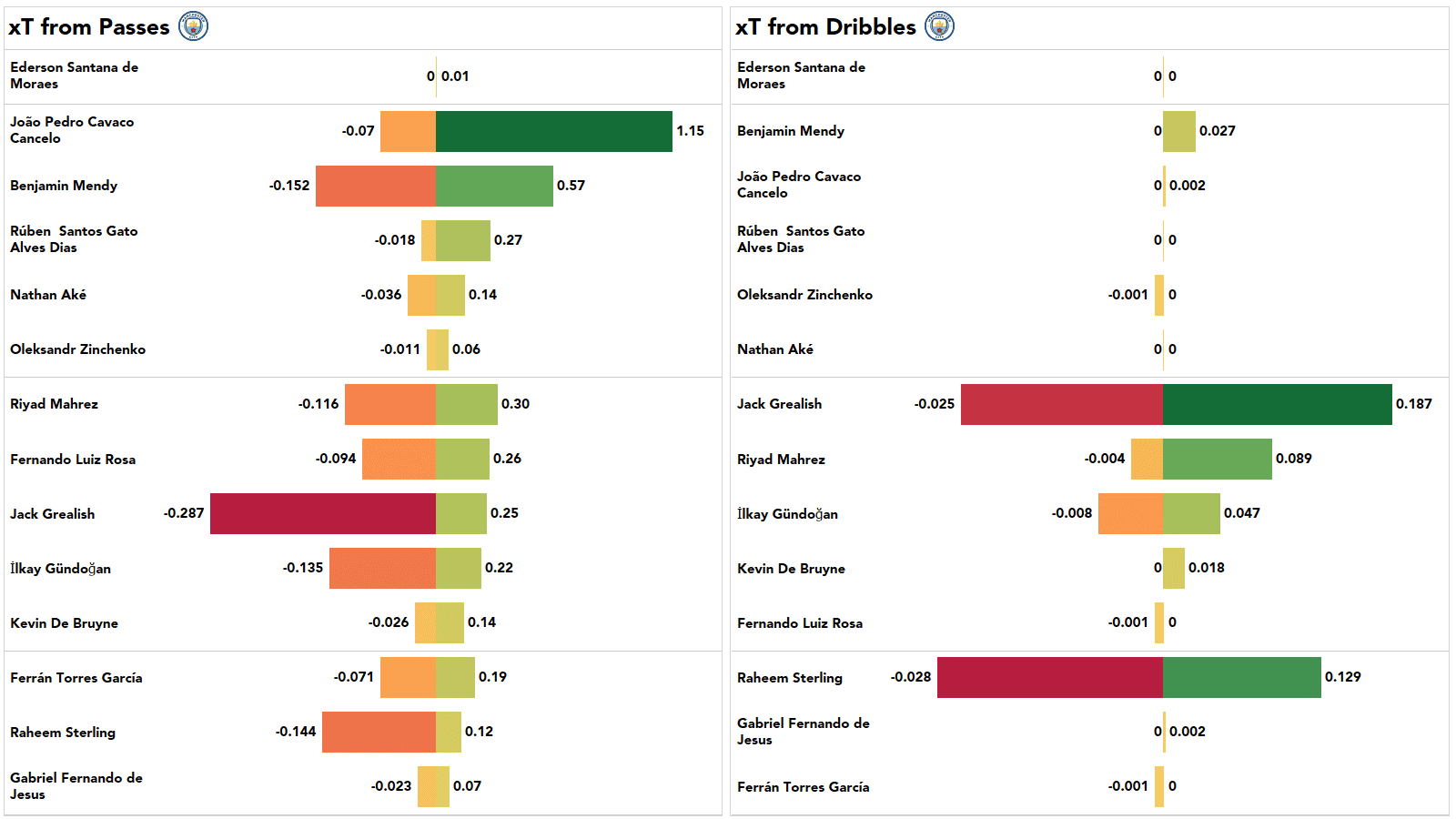 Premier League 2021/22: Tottenham vs Man City stats