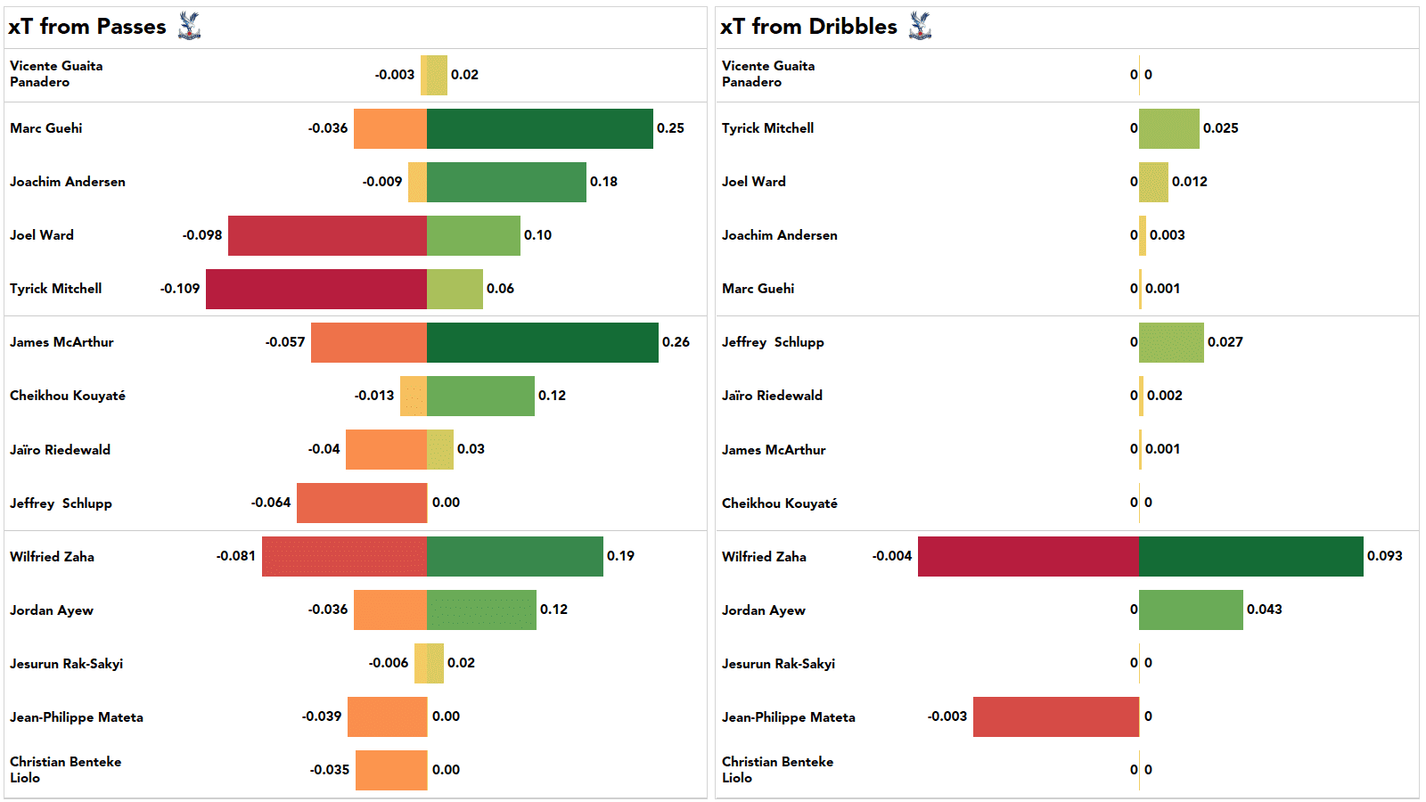 Premier League 2021/22: Chelsea vs Crystal Palace - stats