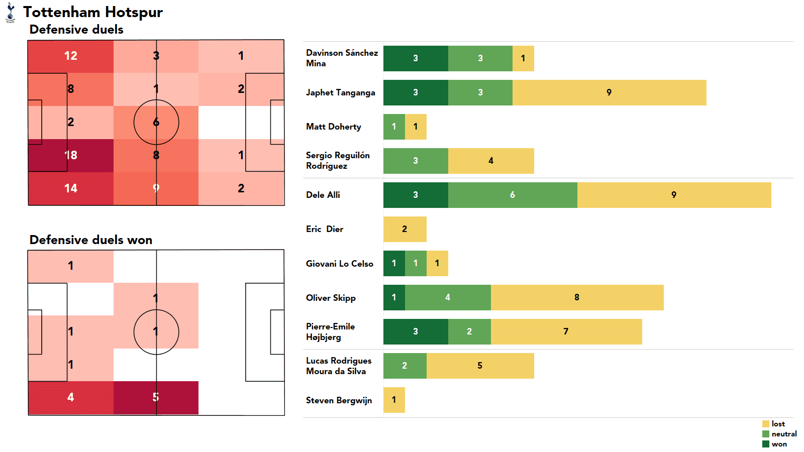 Premier League 2021/22: Tottenham vs Man City stats