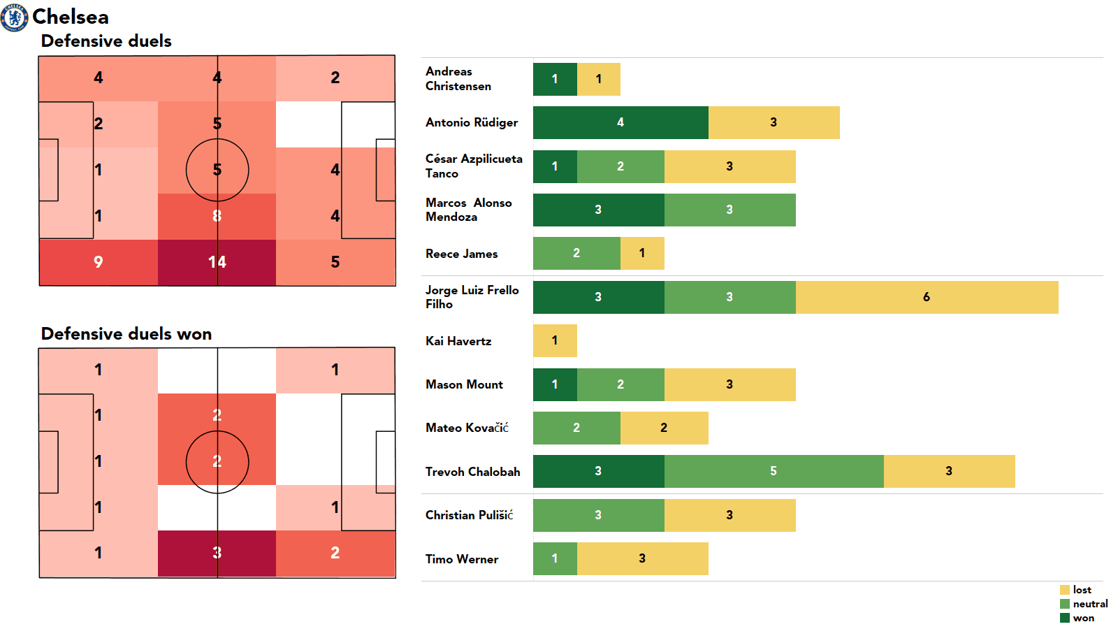 Premier League 2021/22: Chelsea vs Crystal Palace - stats