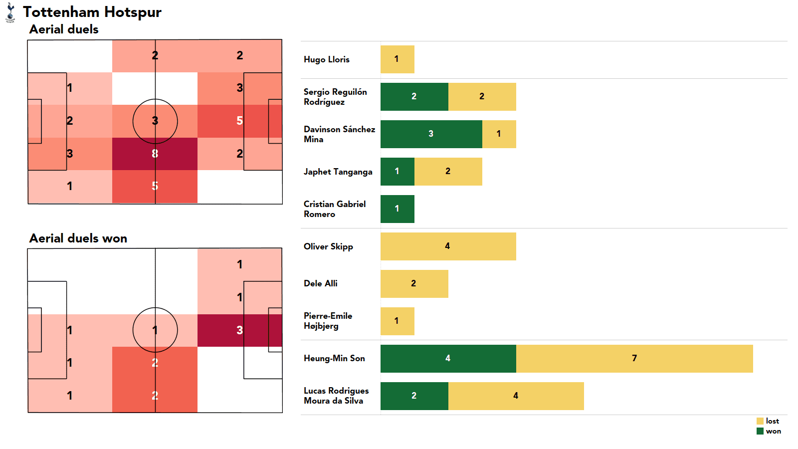 Premier League 2021/22: Tottenham vs Man City stats