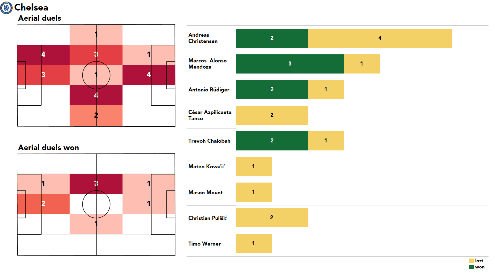 Premier League 2021/22: Chelsea vs Crystal Palace - stats