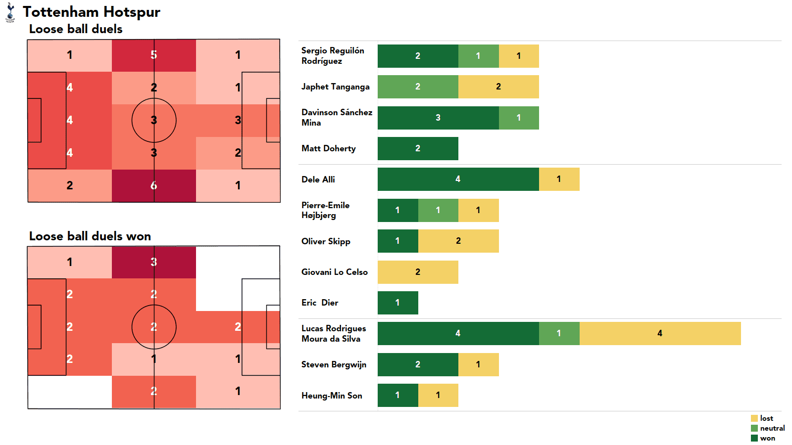 Premier League 2021/22: Tottenham vs Man City stats