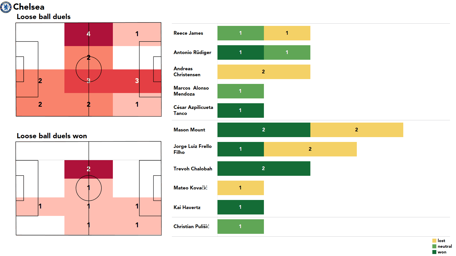 Premier League 2021/22: Chelsea vs Crystal Palace - stats