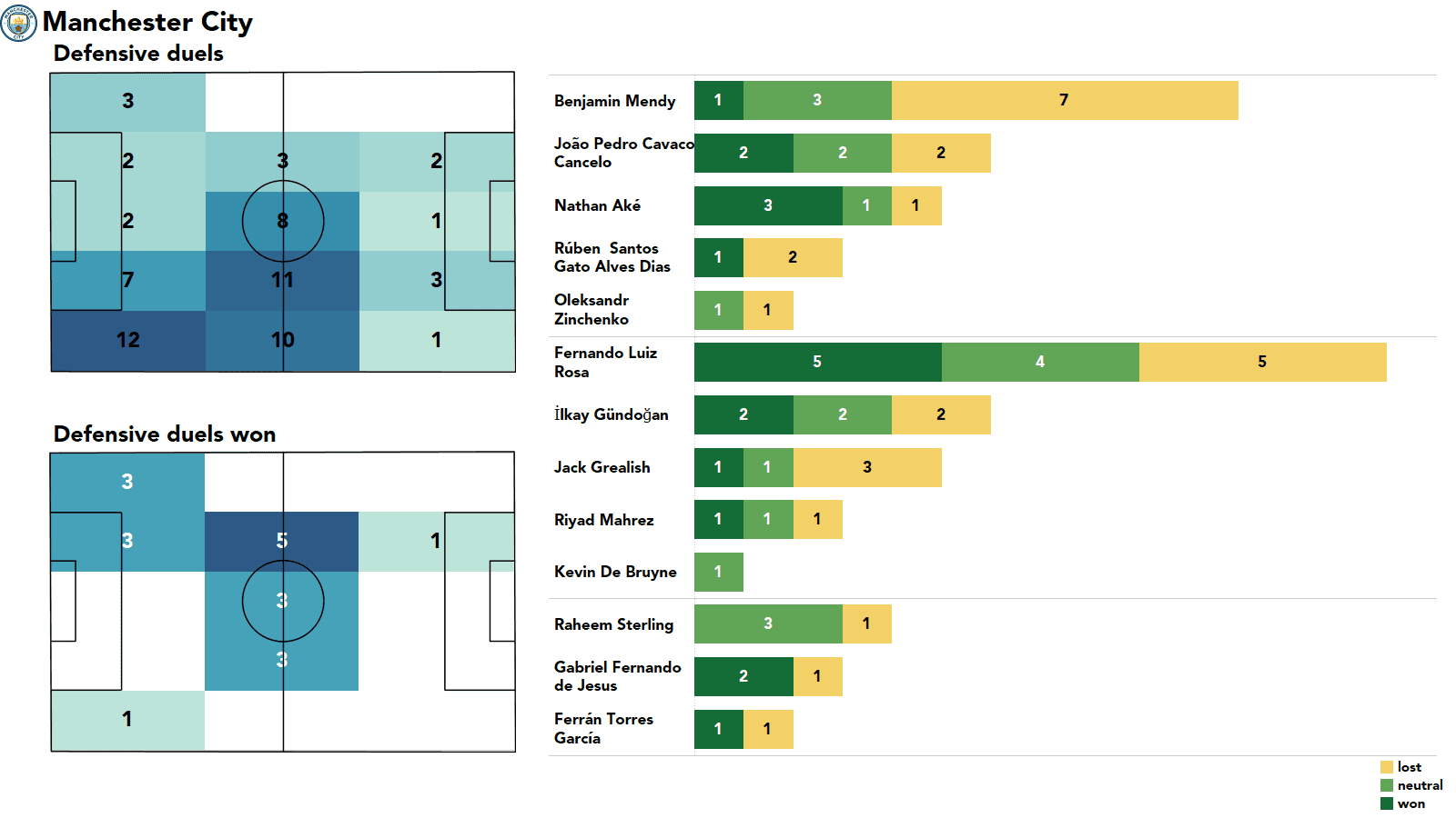 Premier League 2021/22: Tottenham vs Man City stats