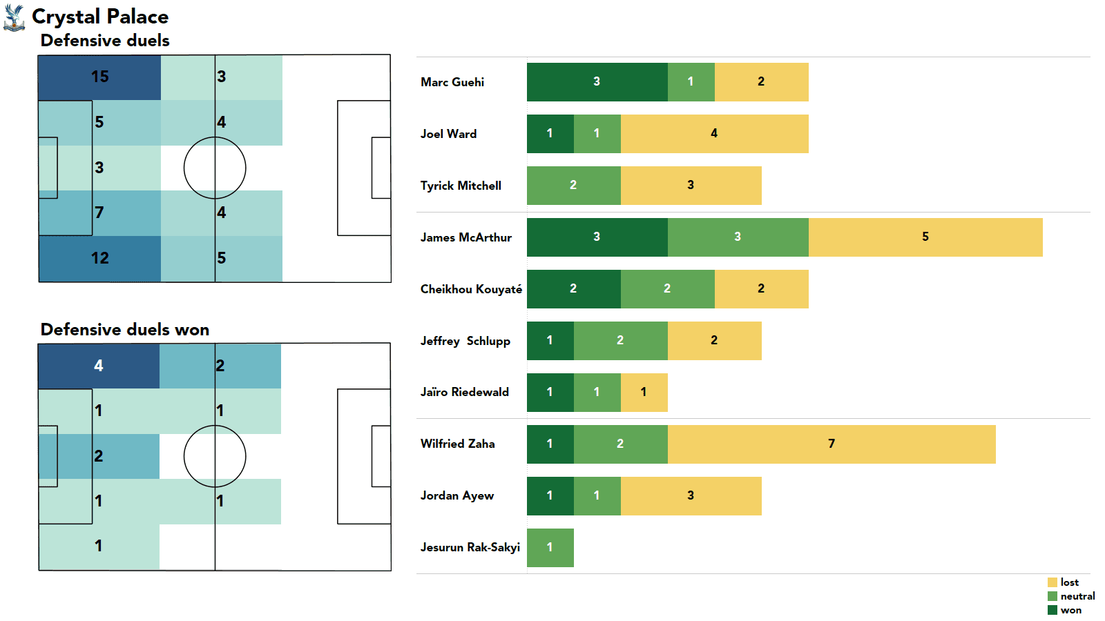 Premier League 2021/22: Chelsea vs Crystal Palace - stats