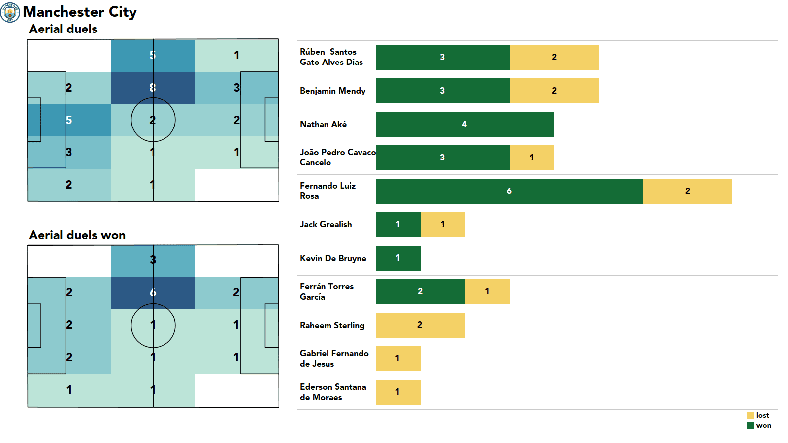 Premier League 2021/22: Tottenham vs Man City stats