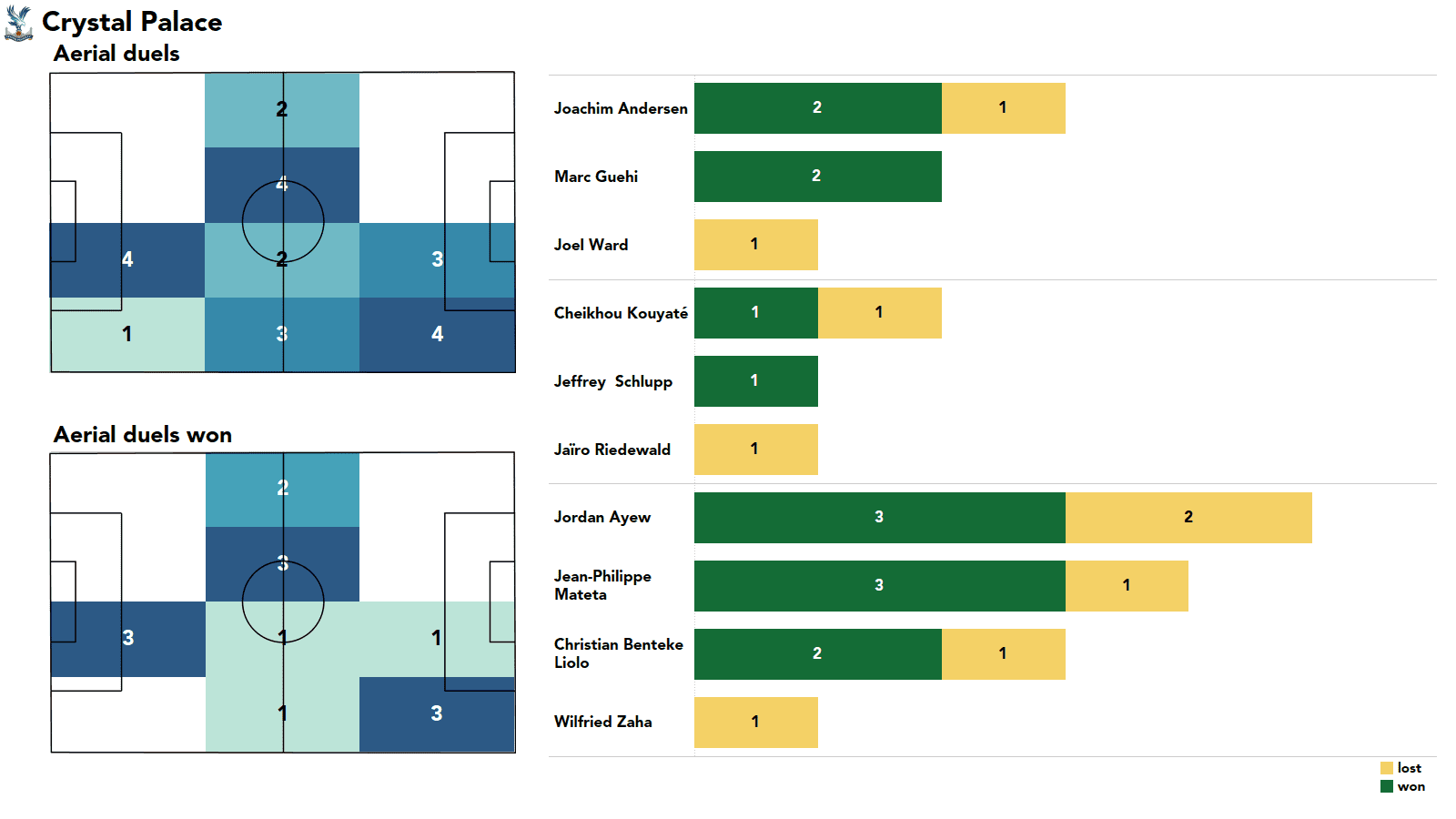 Premier League 2021/22: Chelsea vs Crystal Palace - stats