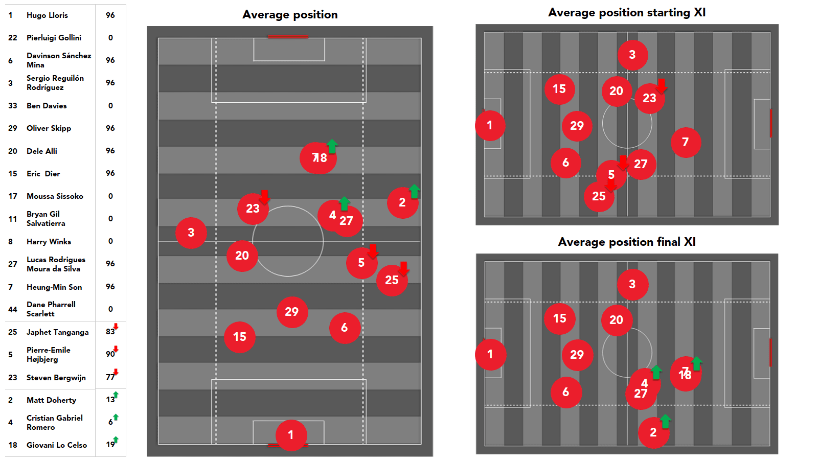 Premier League 2021/22: Tottenham vs Man City stats