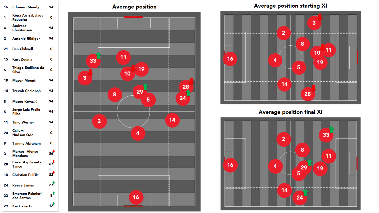 Premier League 2021/22: Chelsea vs Crystal Palace - stats