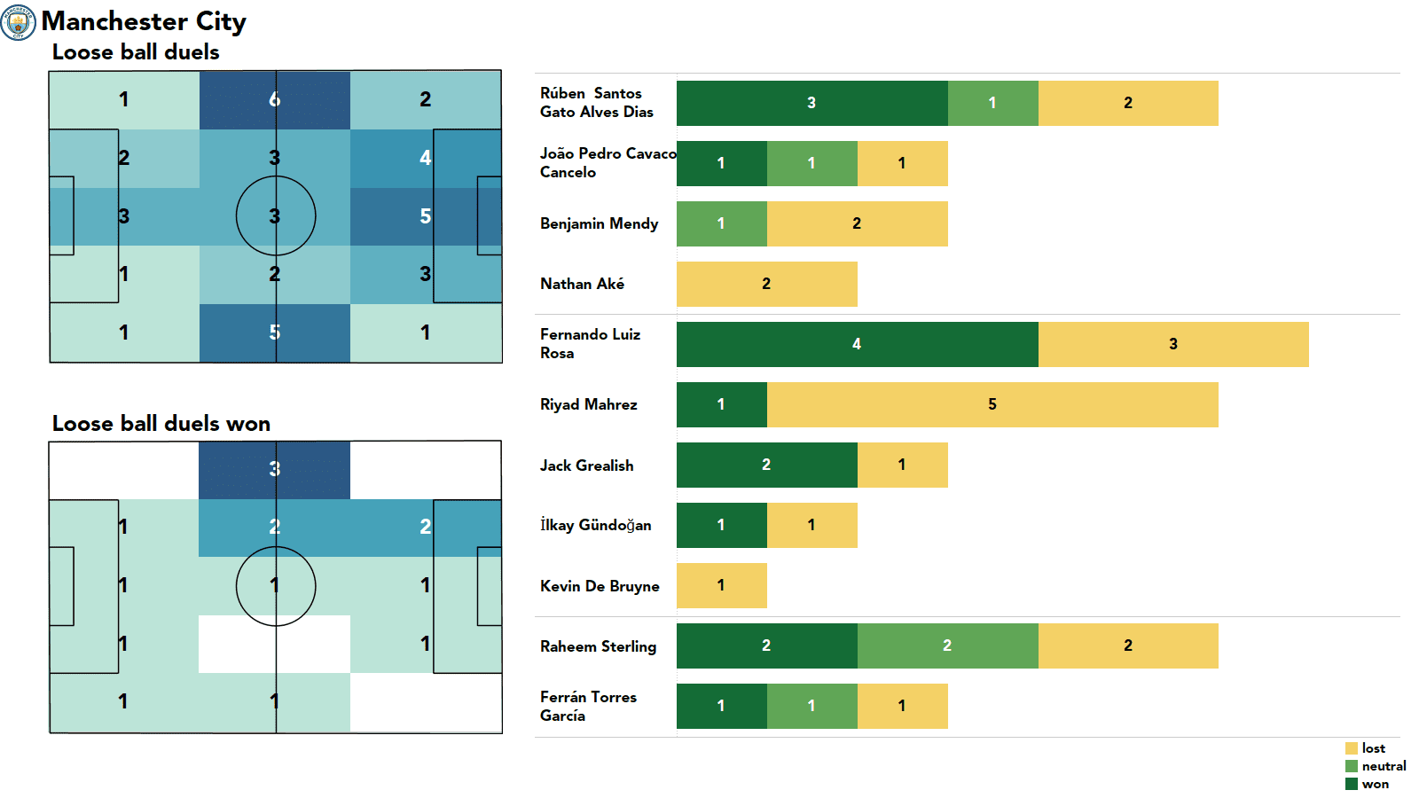 Premier League 2021/22: Tottenham vs Man City stats