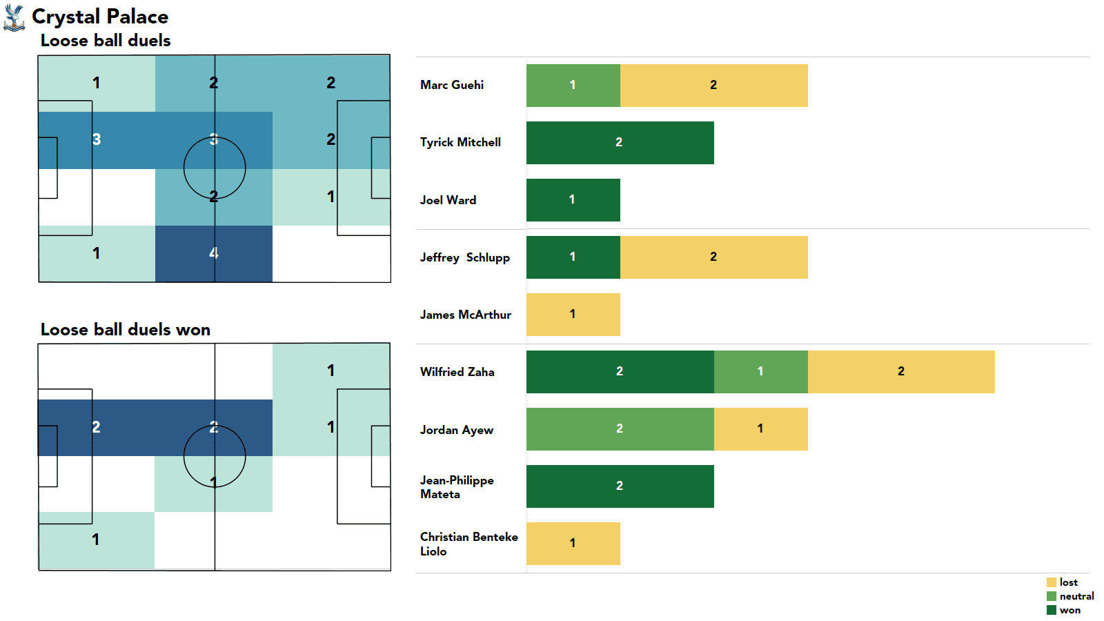 Premier League 2021/22: Chelsea vs Crystal Palace - stats