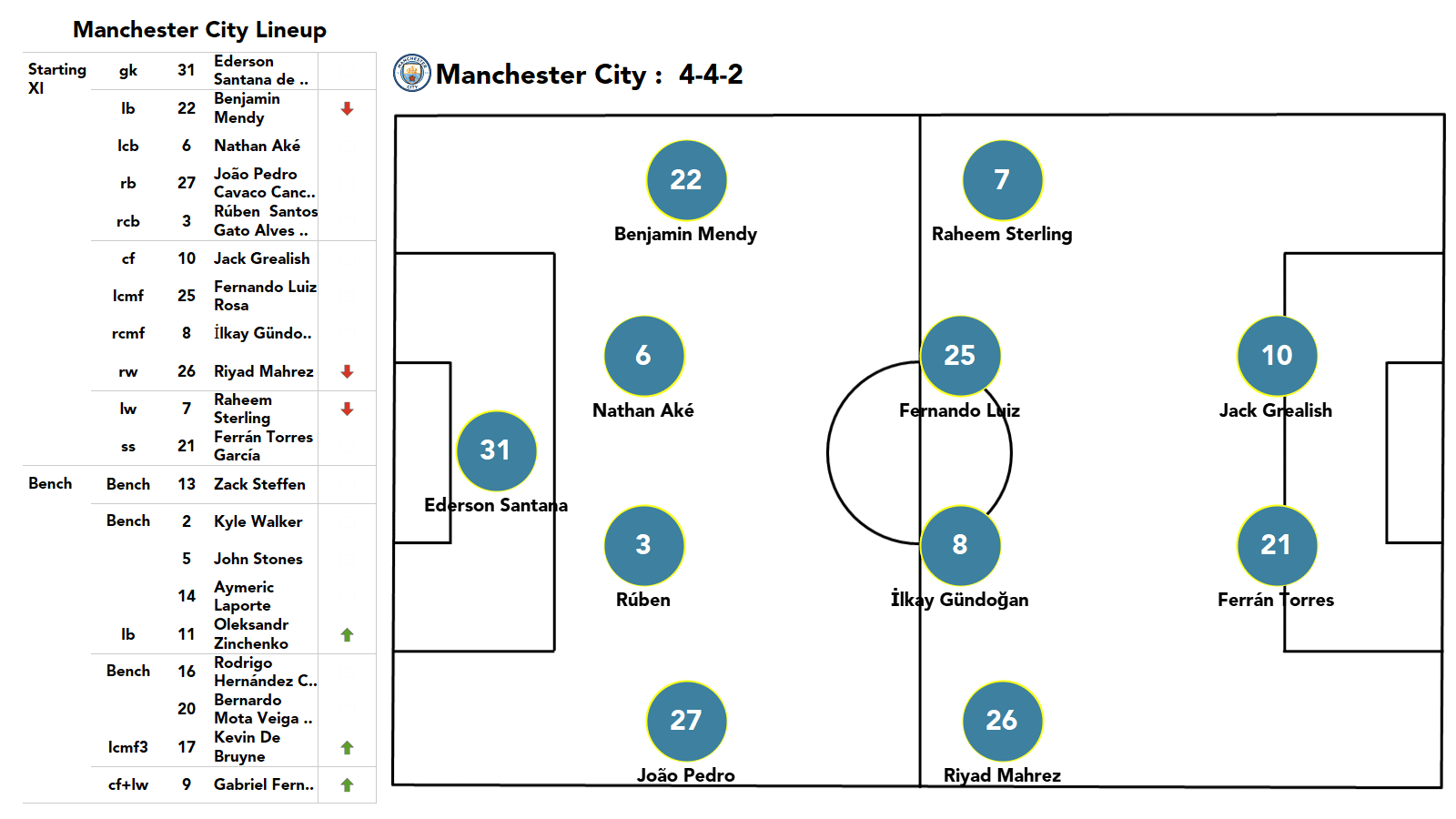 Premier League 2021/22: Tottenham vs Man City stats