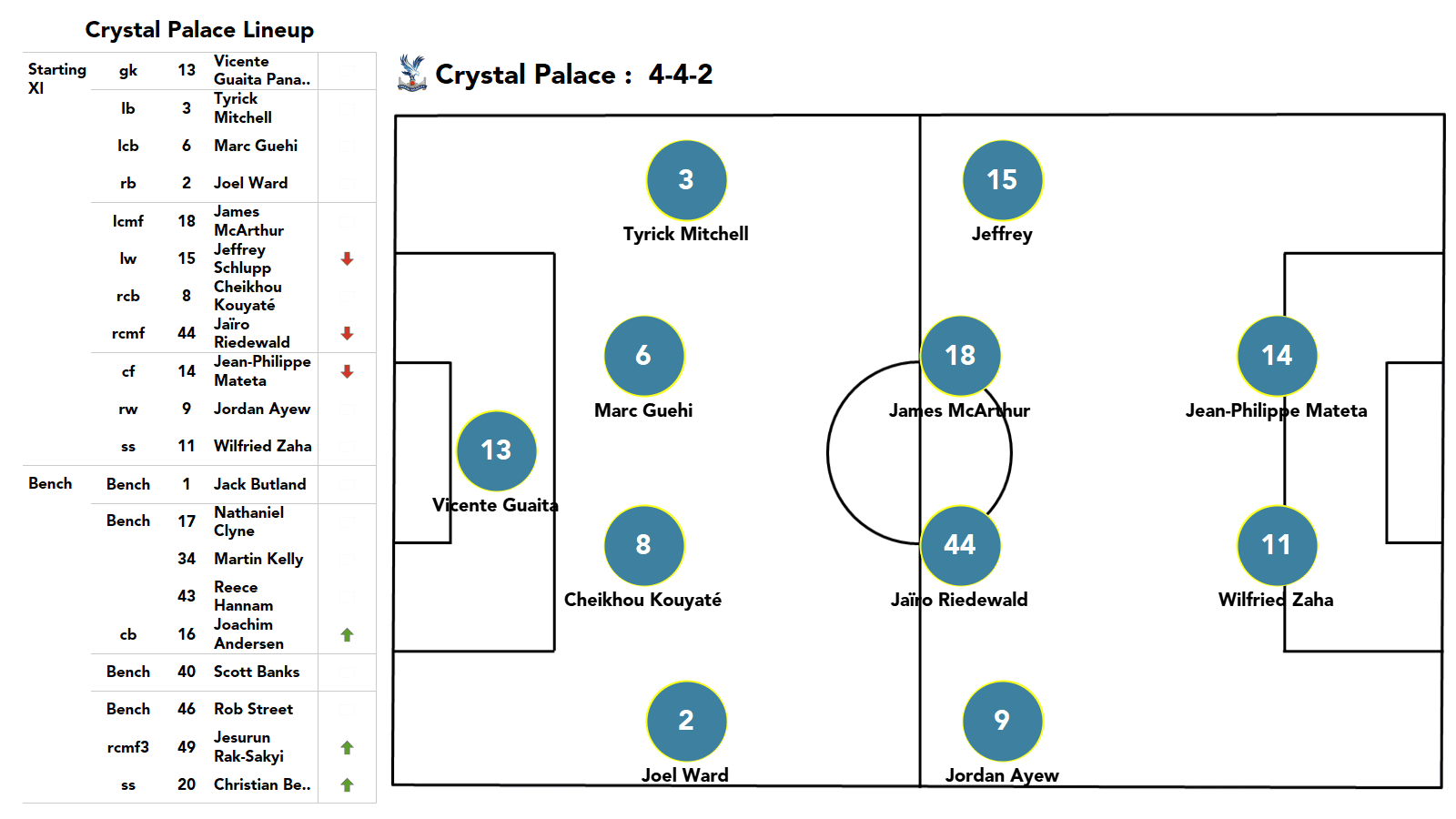 Premier League 2021/22: Chelsea vs Crystal Palace - stats