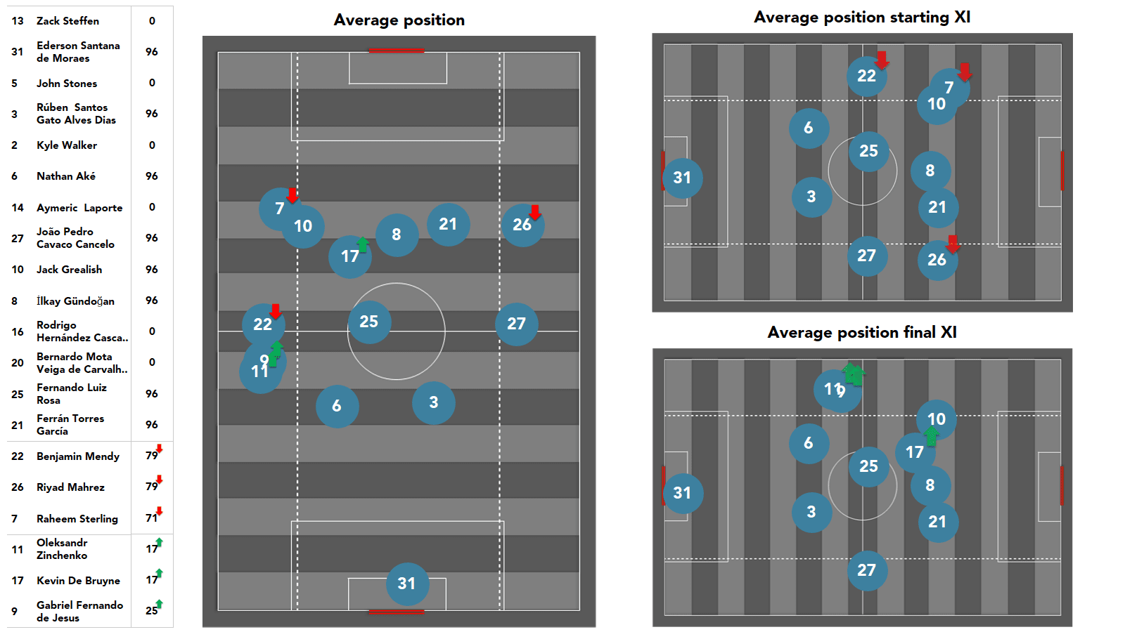 Premier League 2021/22: Tottenham vs Man City stats