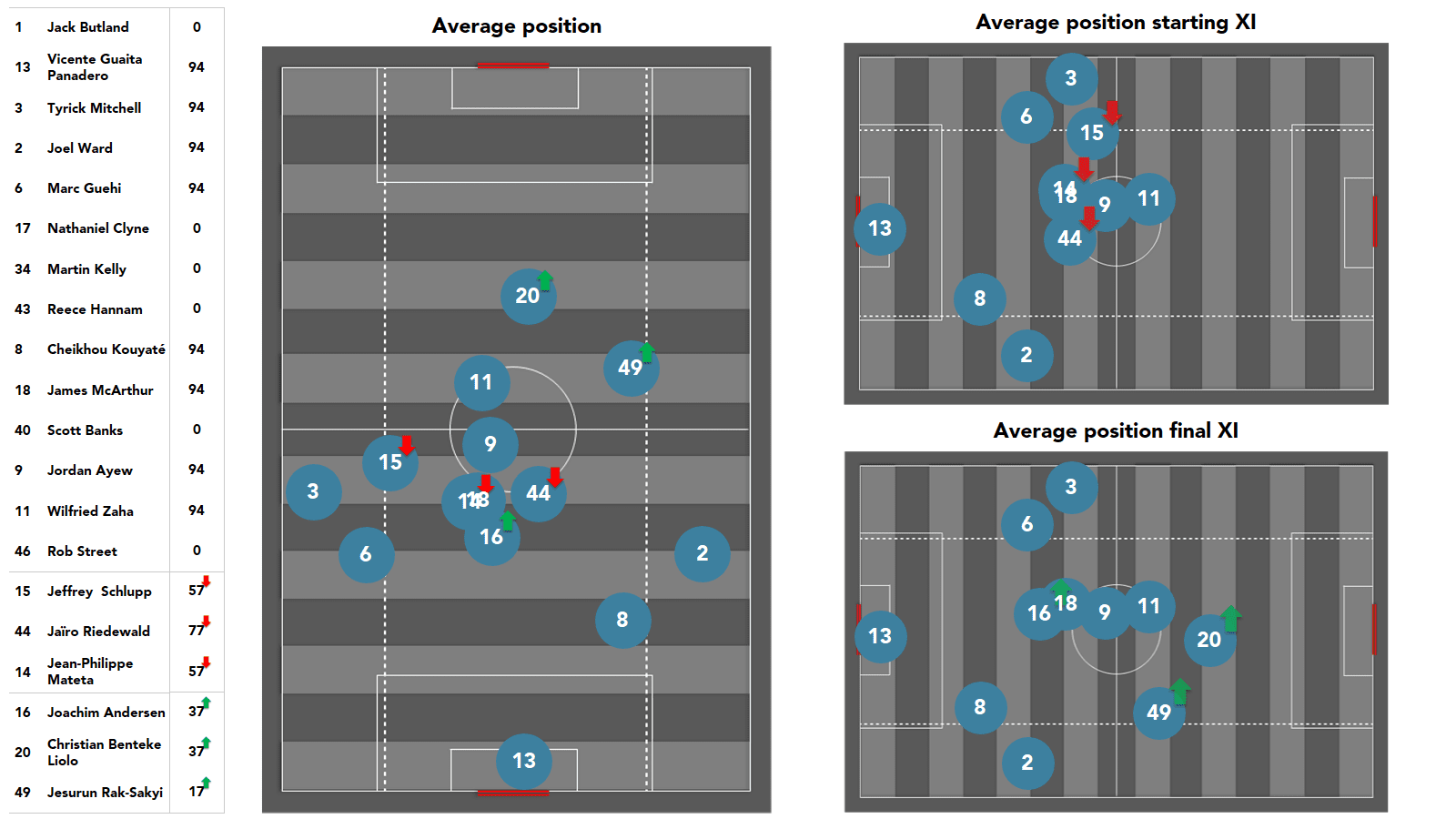 Premier League 2021/22: Chelsea vs Crystal Palace - stats