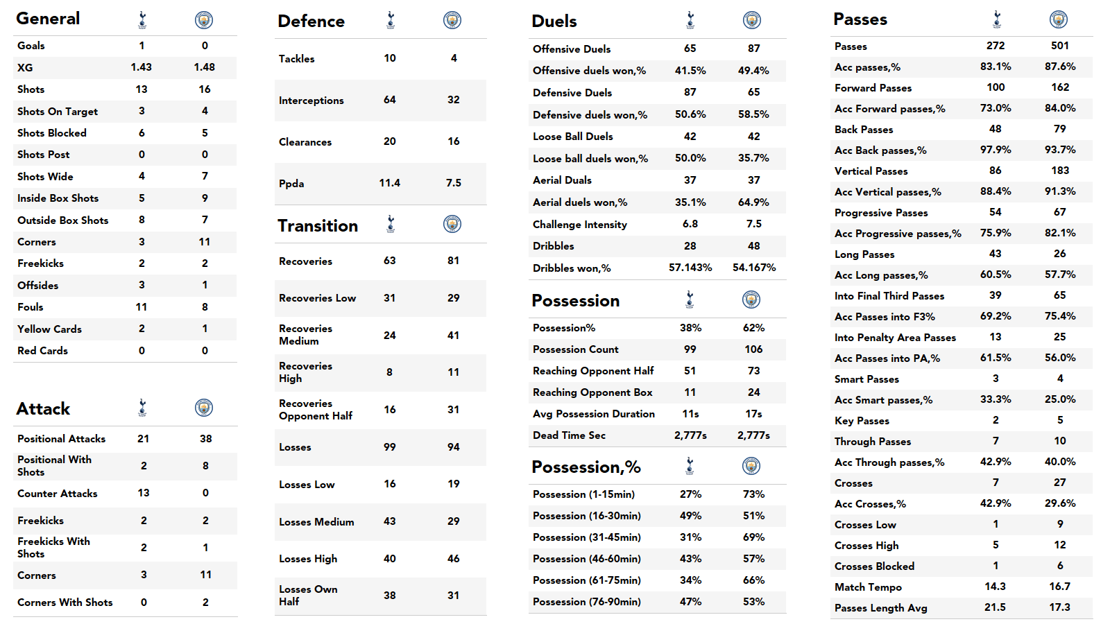 Premier League 2021/22: Tottenham vs Man City stats