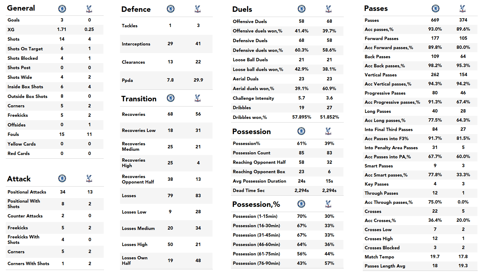 Premier League 2021/22: Chelsea vs Crystal Palace - stats