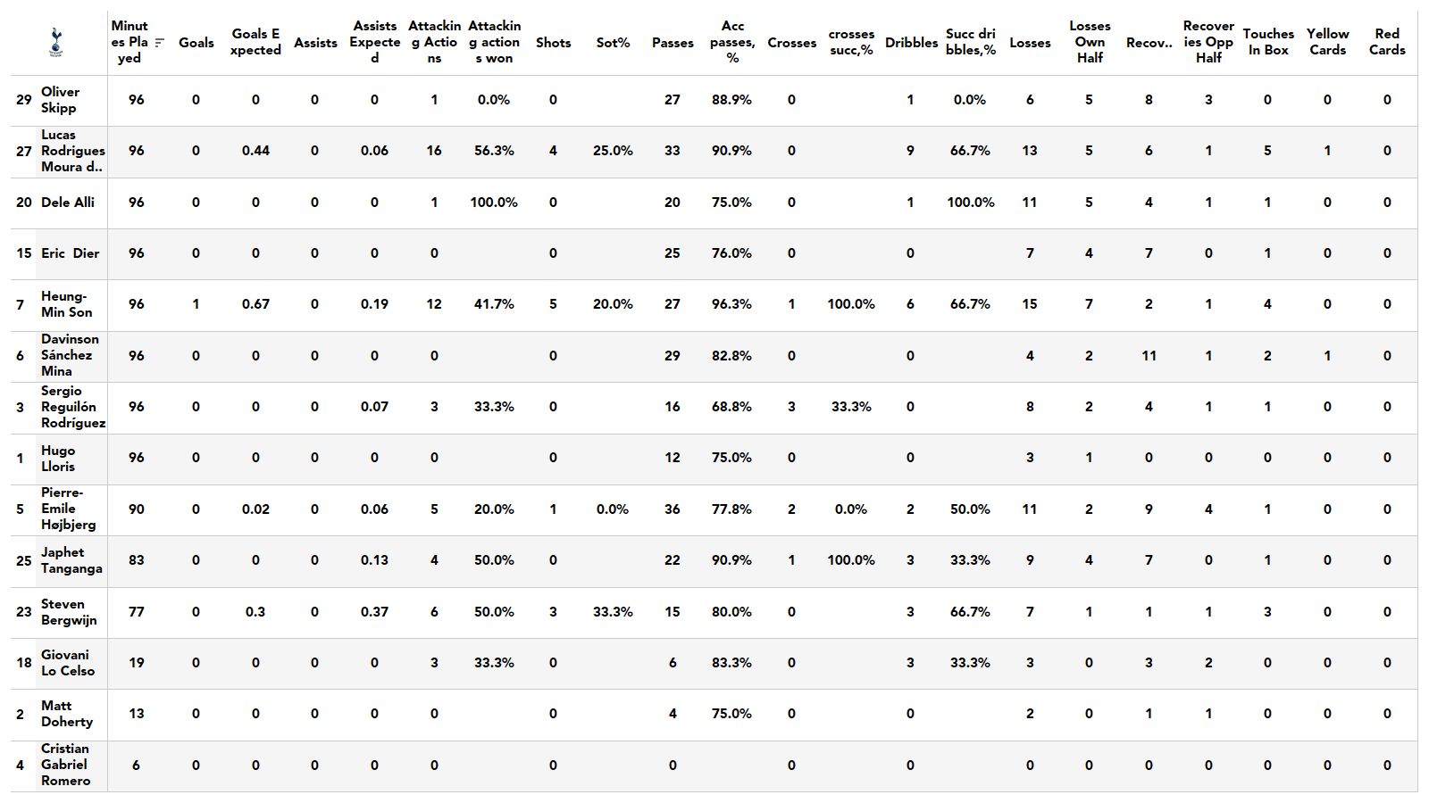 Premier League 2021/22: Tottenham vs Man City stats