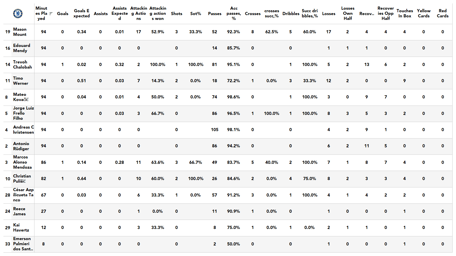 Premier League 2021/22: Chelsea vs Crystal Palace - stats