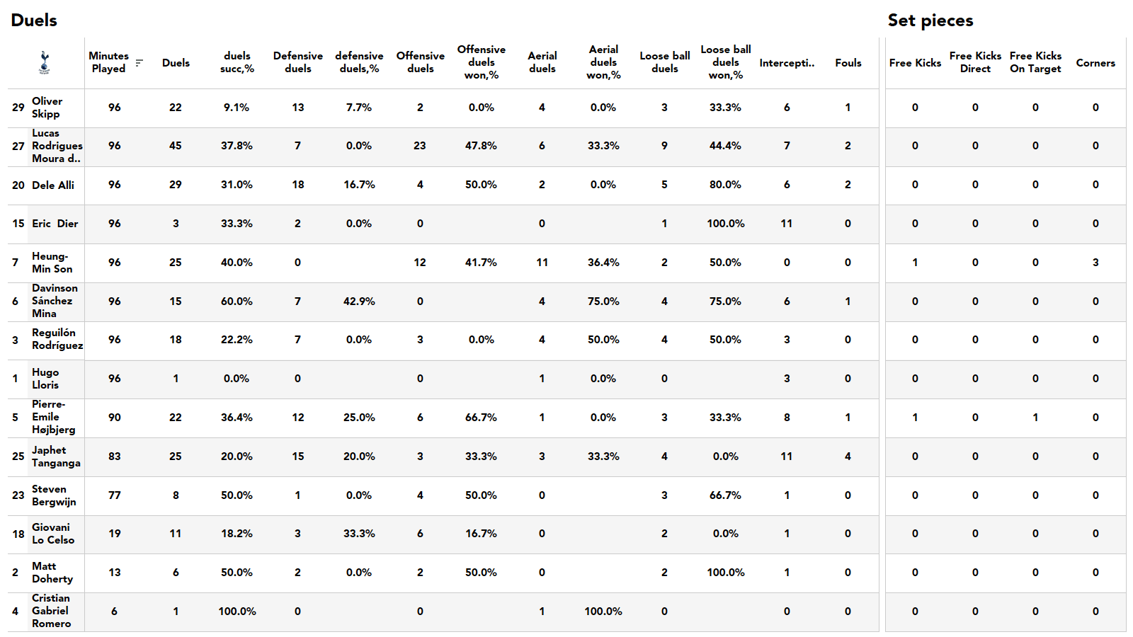 Premier League 2021/22: Tottenham vs Man City stats