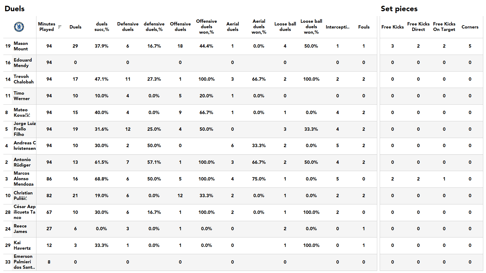 Premier League 2021/22: Chelsea vs Crystal Palace - stats