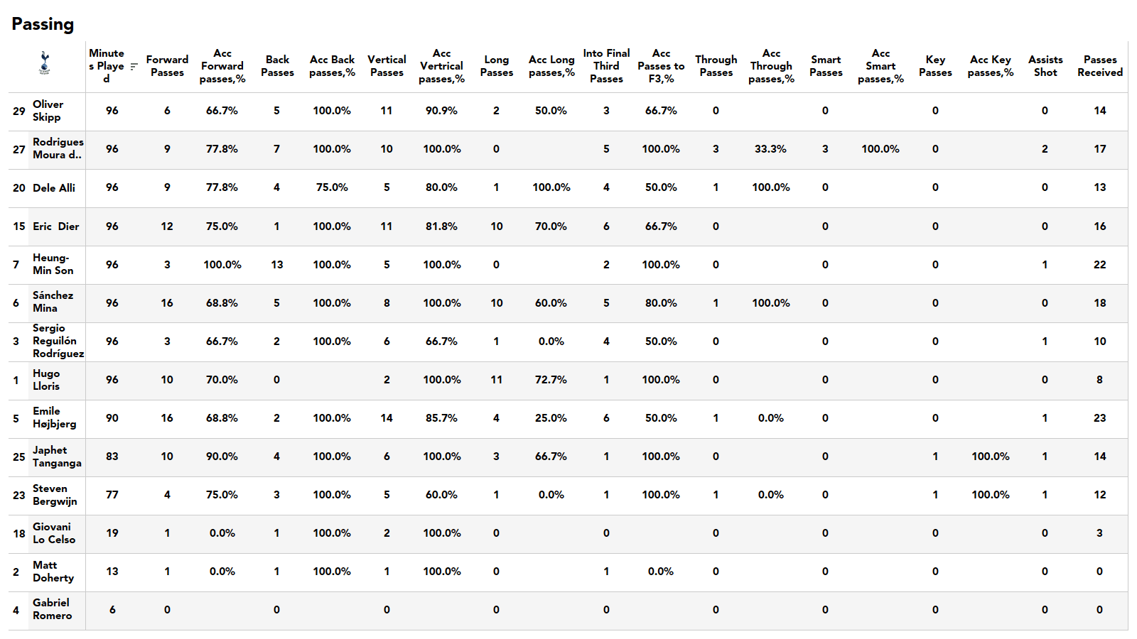 Premier League 2021/22: Tottenham vs Man City stats