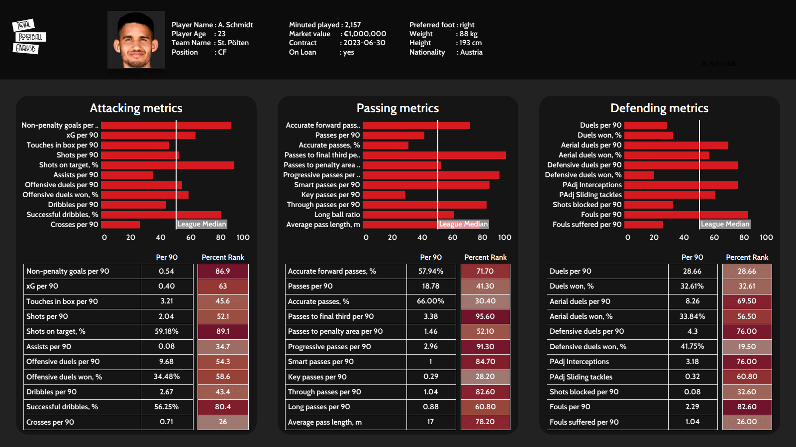 Danny Ings alternatives data analysis statistics