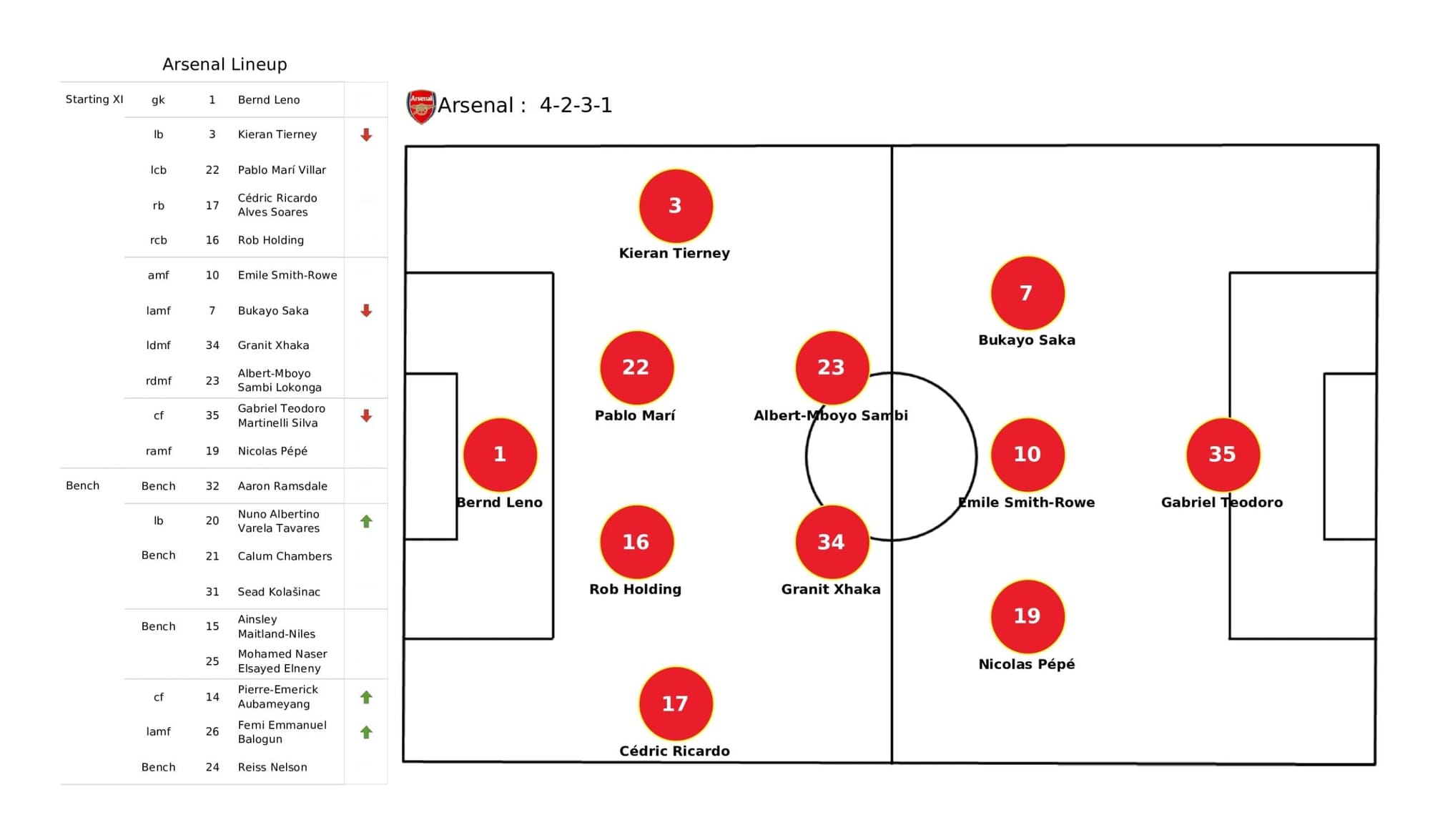 Premier League 2021/22: Arsenal vs Chelsea stats