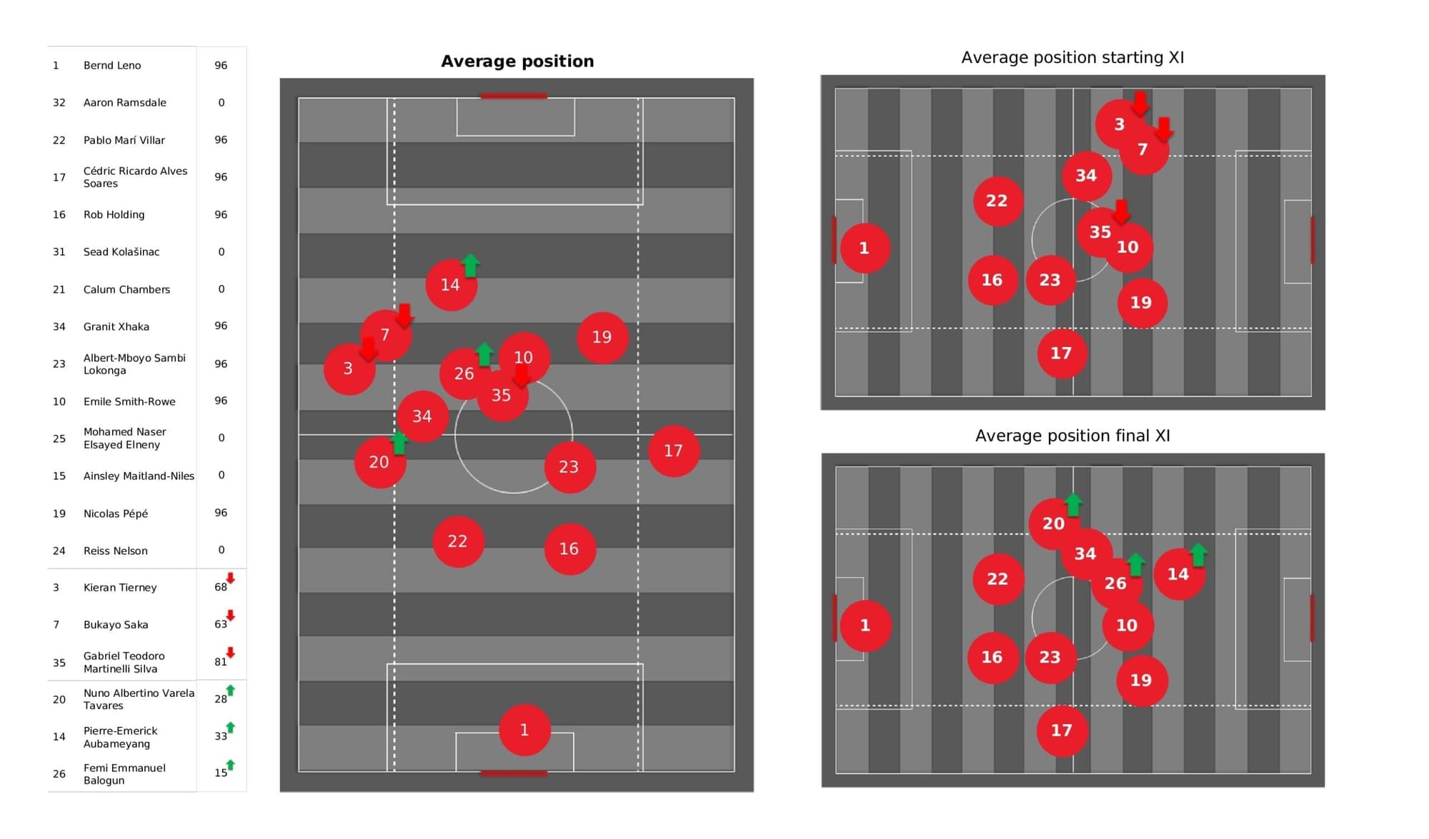 Premier League 2021/22: Arsenal vs Chelsea stats