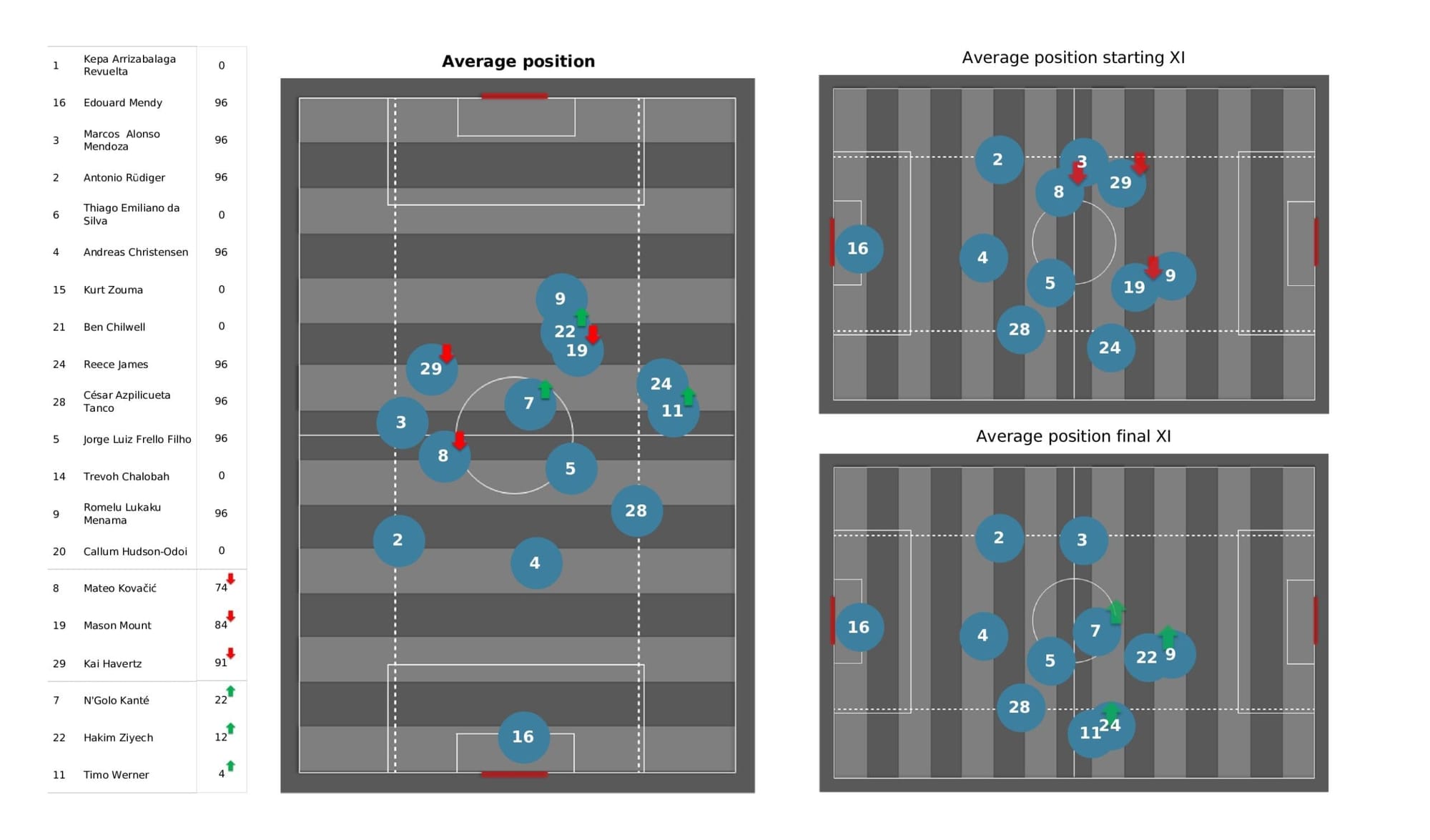 Premier League 2021/22: Arsenal vs Chelsea stats