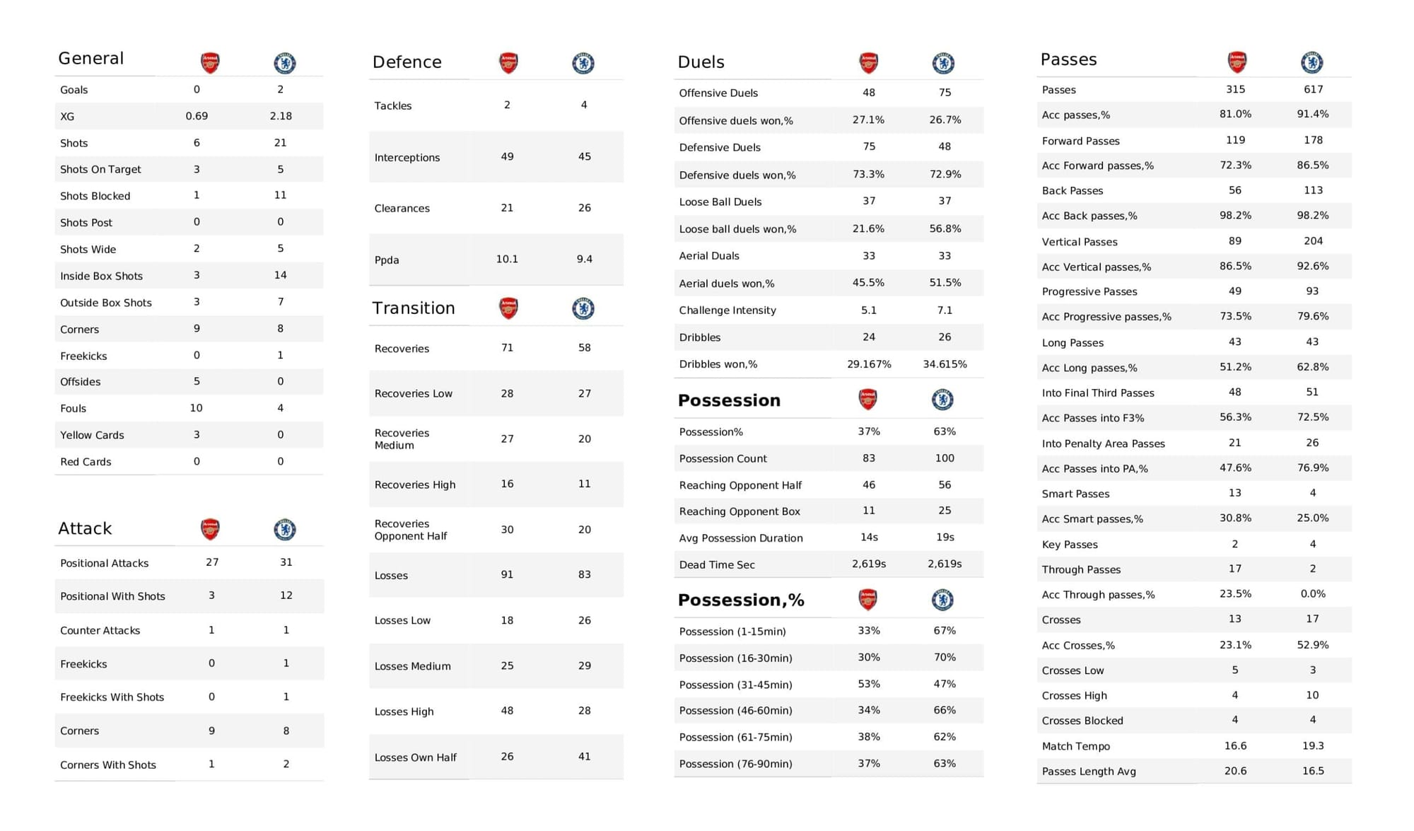 Premier League 2021/22: Arsenal vs Chelsea stats