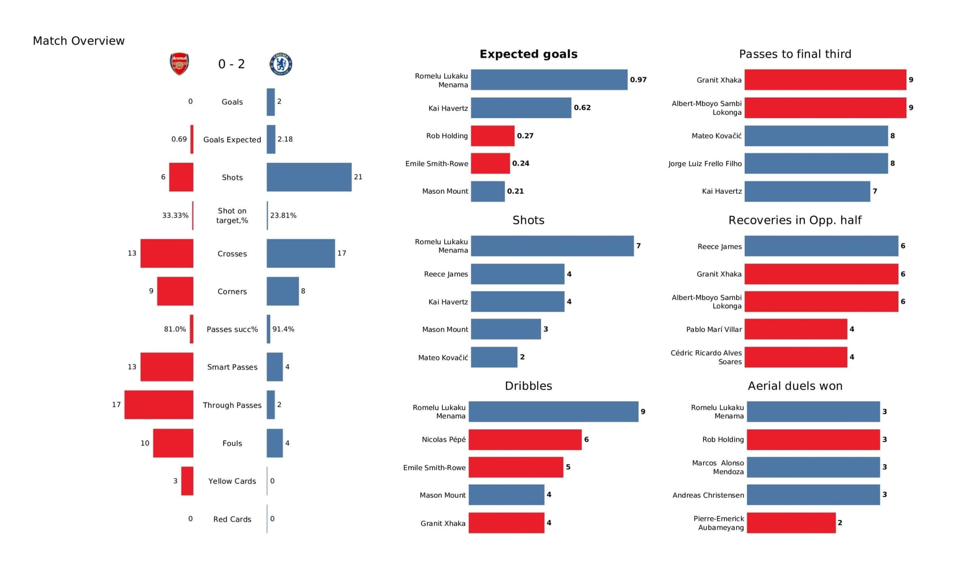 Premier League 2021/22: Arsenal vs Chelsea stats