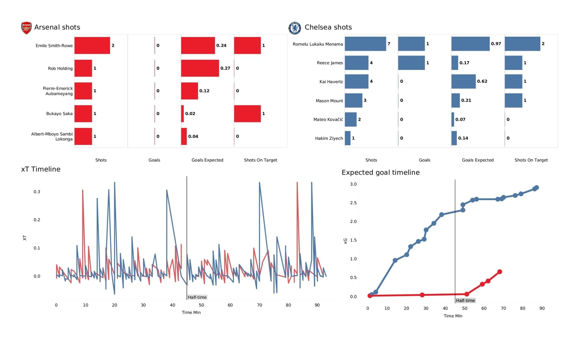 Premier League 2021/22: Arsenal vs Chelsea stats