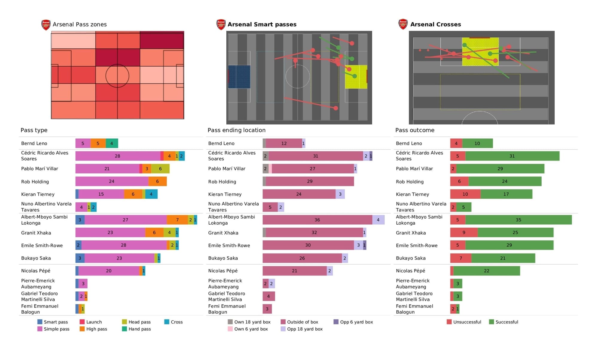 Premier League 2021/22: Arsenal vs Chelsea stats