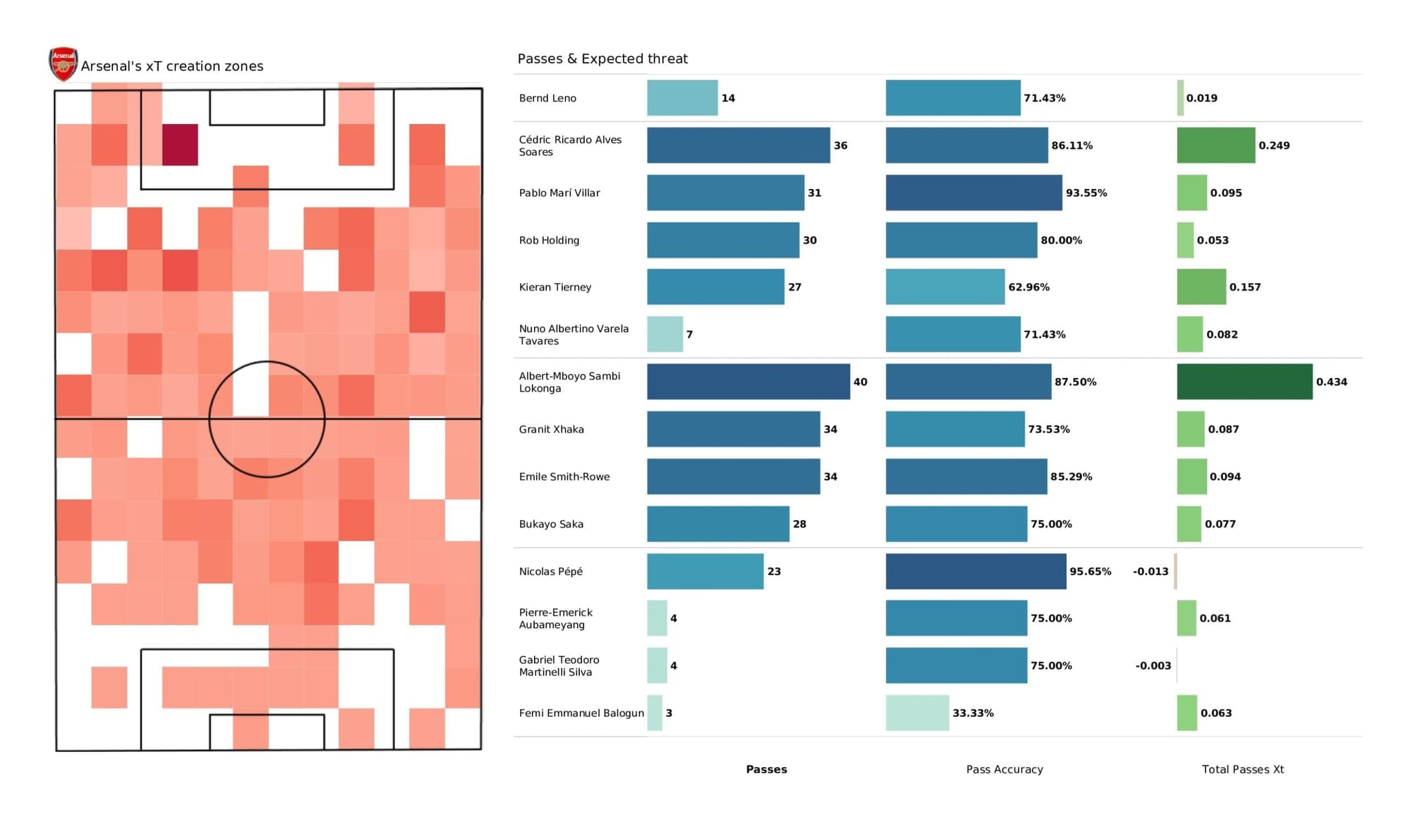 Premier League 2021/22: Arsenal vs Chelsea stats