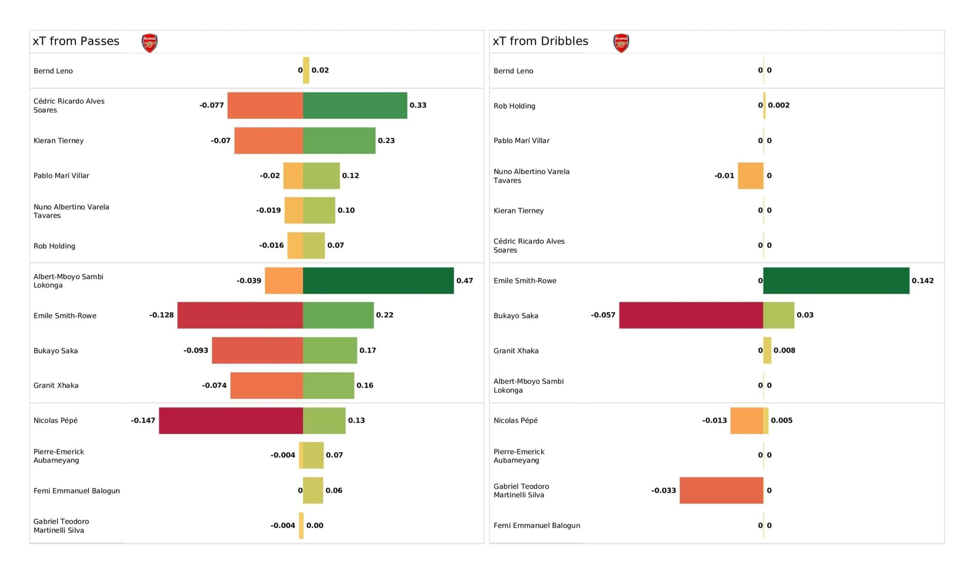 Premier League 2021/22: Arsenal vs Chelsea stats