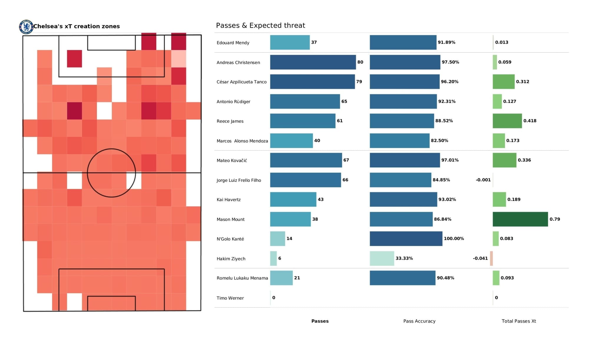 Premier League 2021/22: Arsenal vs Chelsea stats