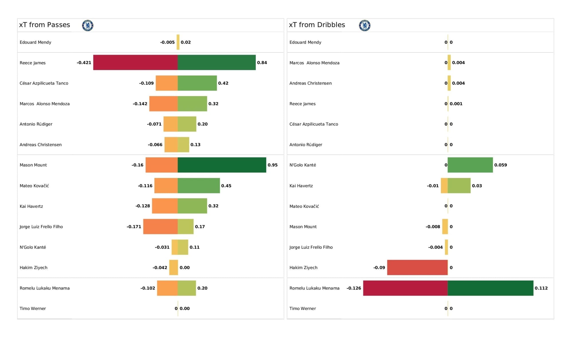 Premier League 2021/22: Arsenal vs Chelsea stats