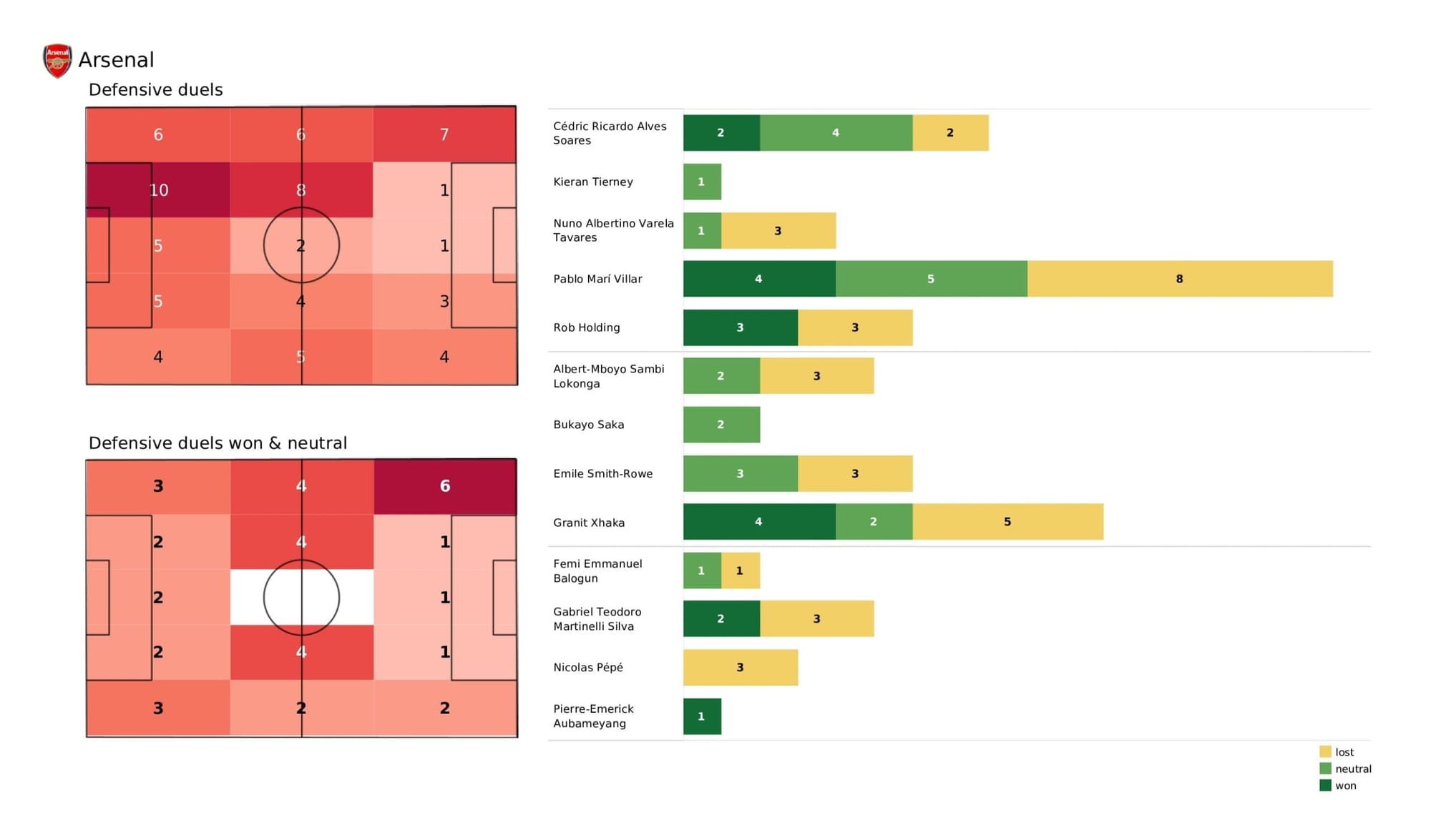 Premier League 2021/22: Arsenal vs Chelsea stats