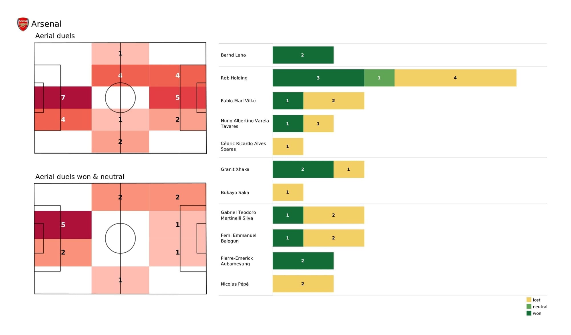 Premier League 2021/22: Arsenal vs Chelsea stats