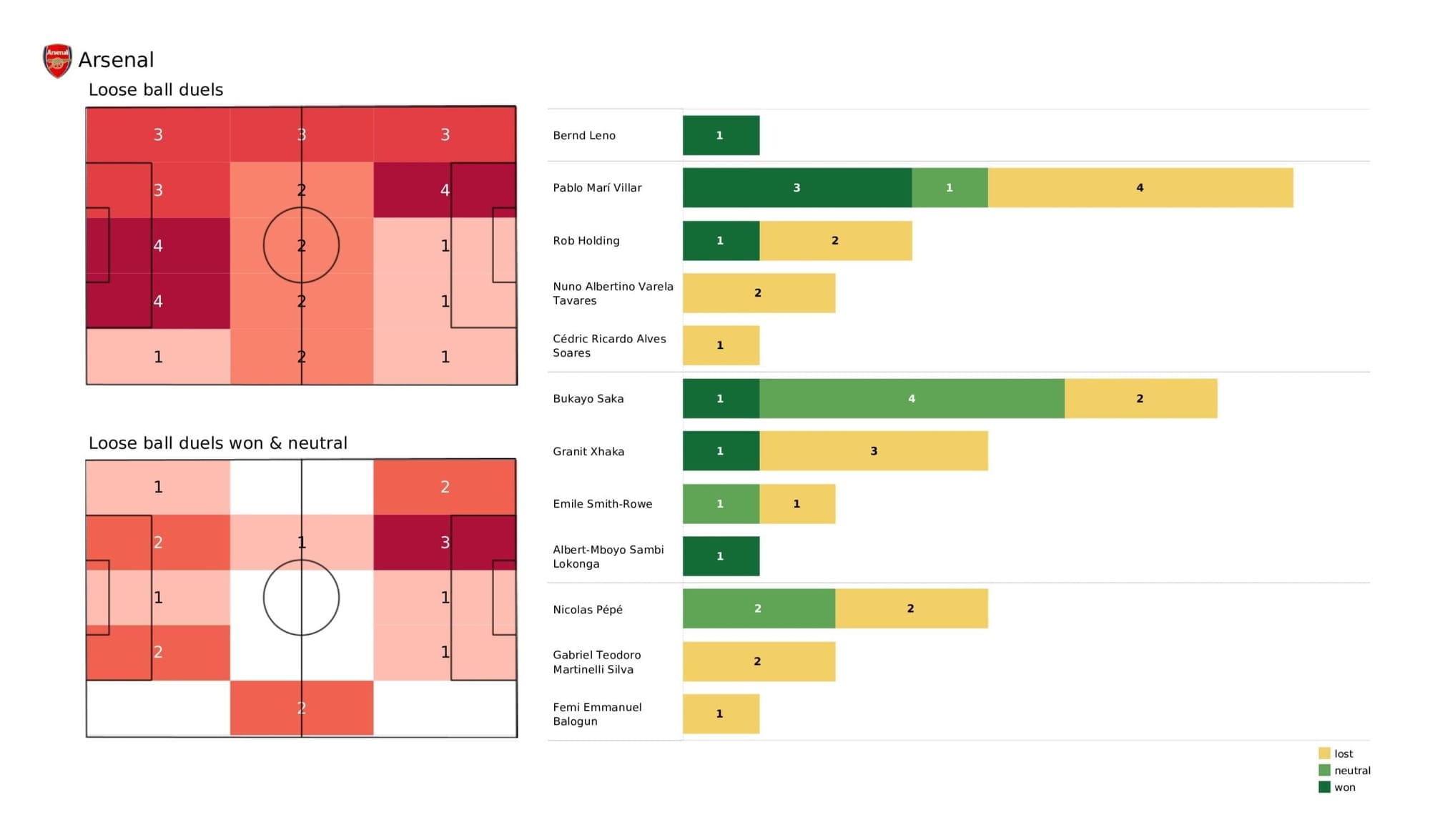 Premier League 2021/22: Arsenal vs Chelsea stats